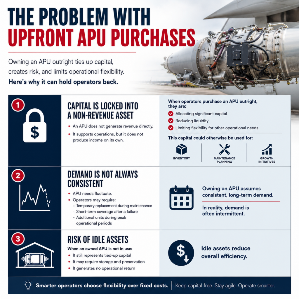 The Problem with Upfront APU Purchases